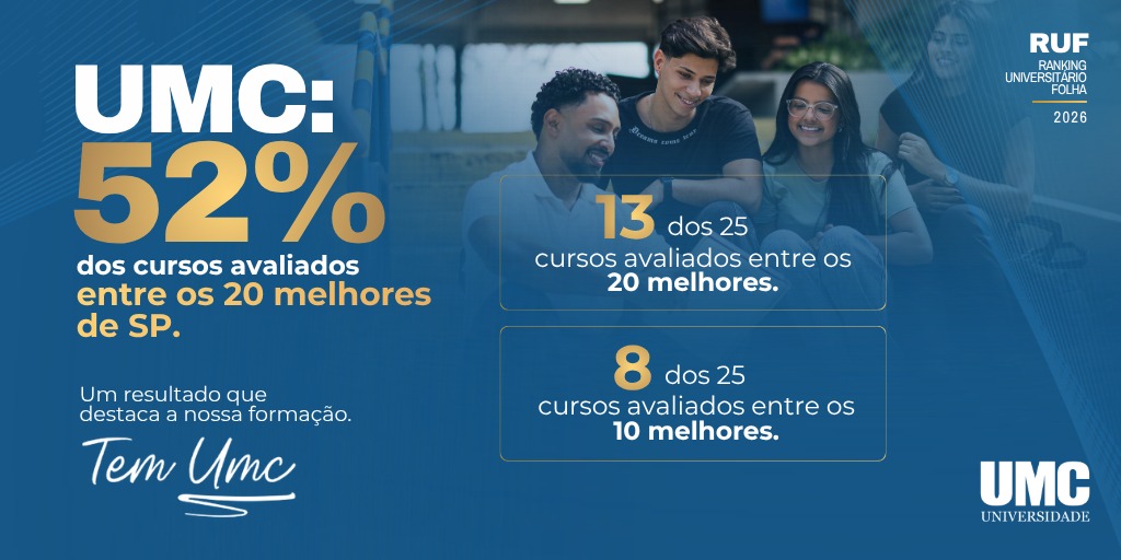 UMC tem 52% dos cursos avaliados entre os 20 melhores das instituições privadas de São Paulo no RUF 2026 